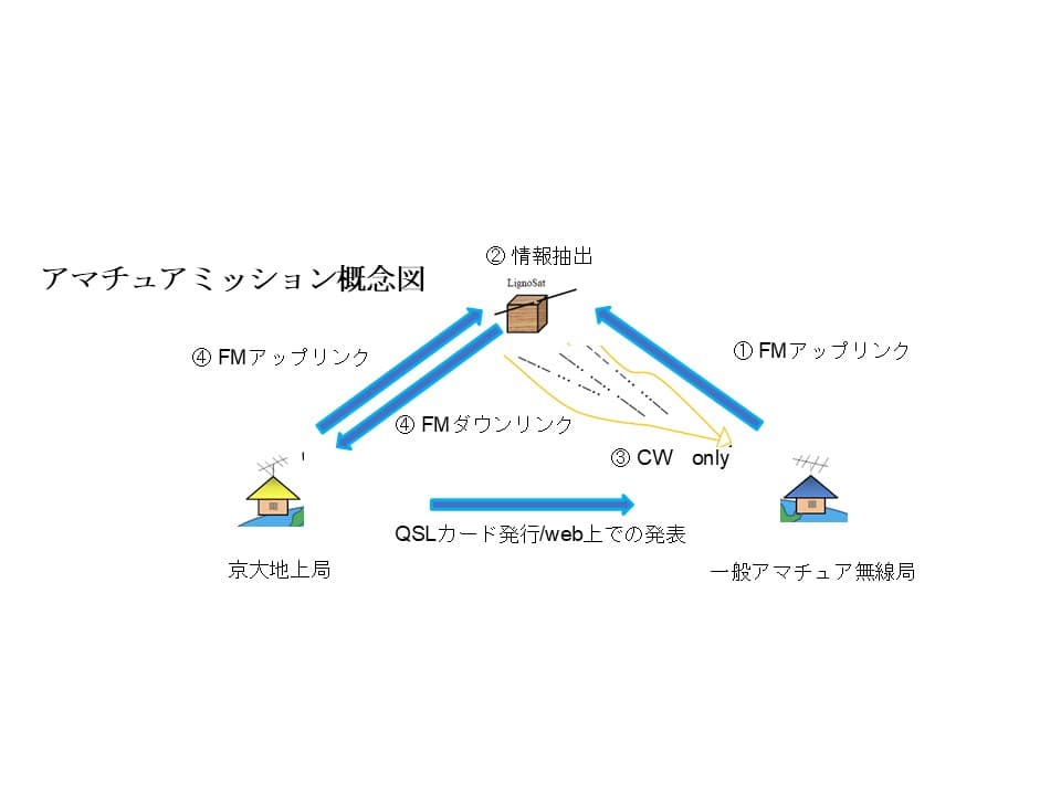 アマチュアミッション図