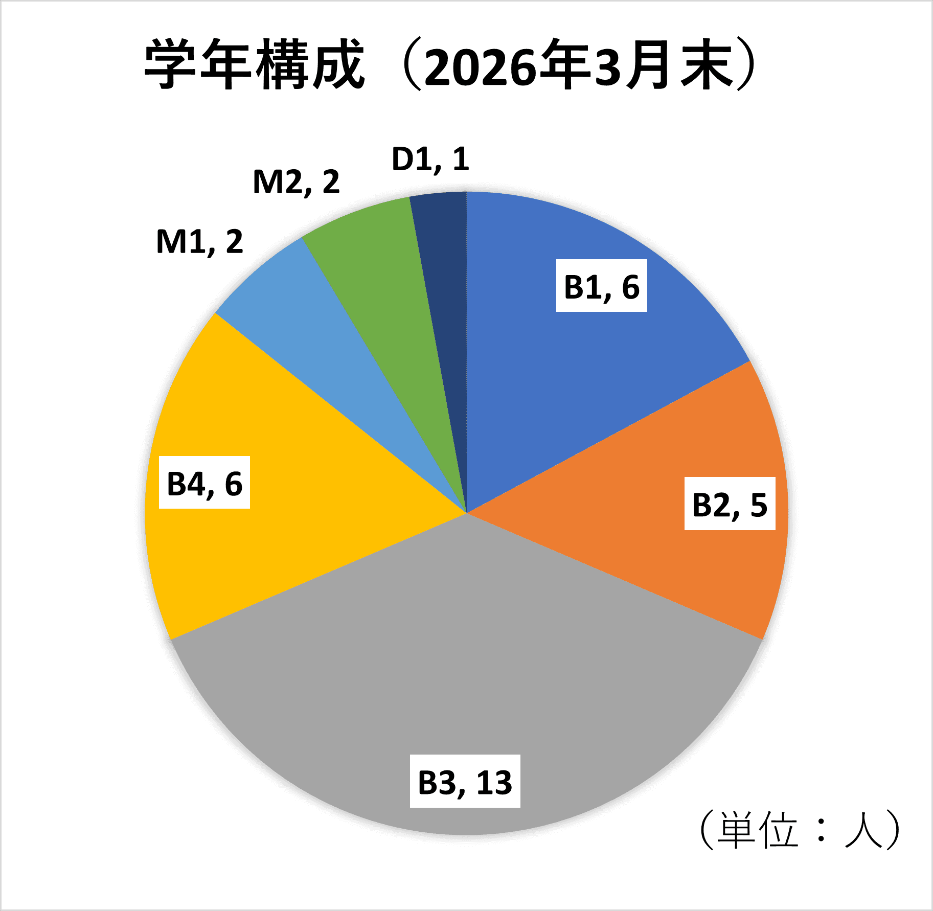 学年構成