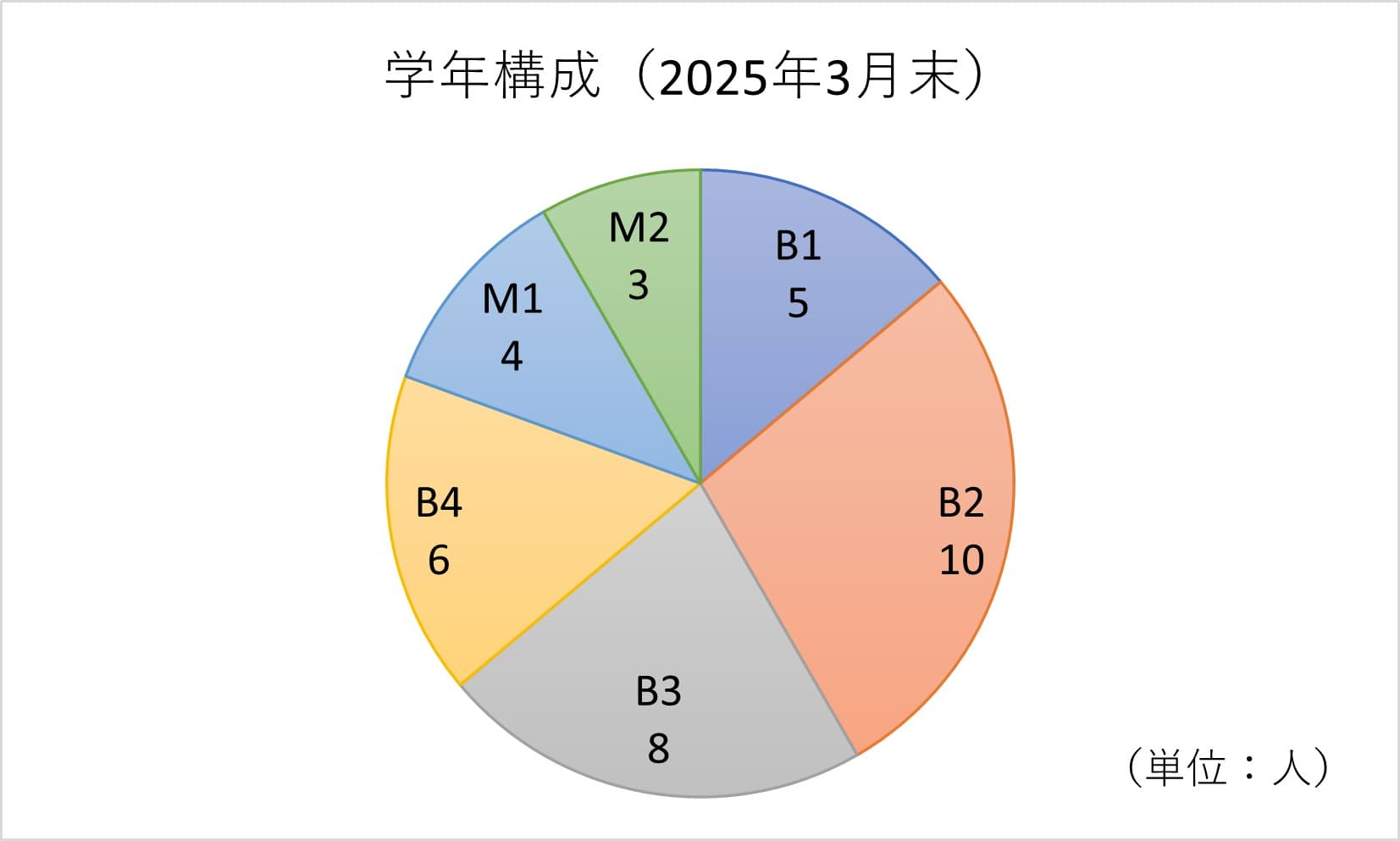 学年構成